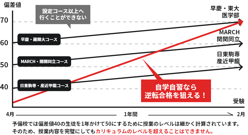 自学自習なら逆転合格を狙える!